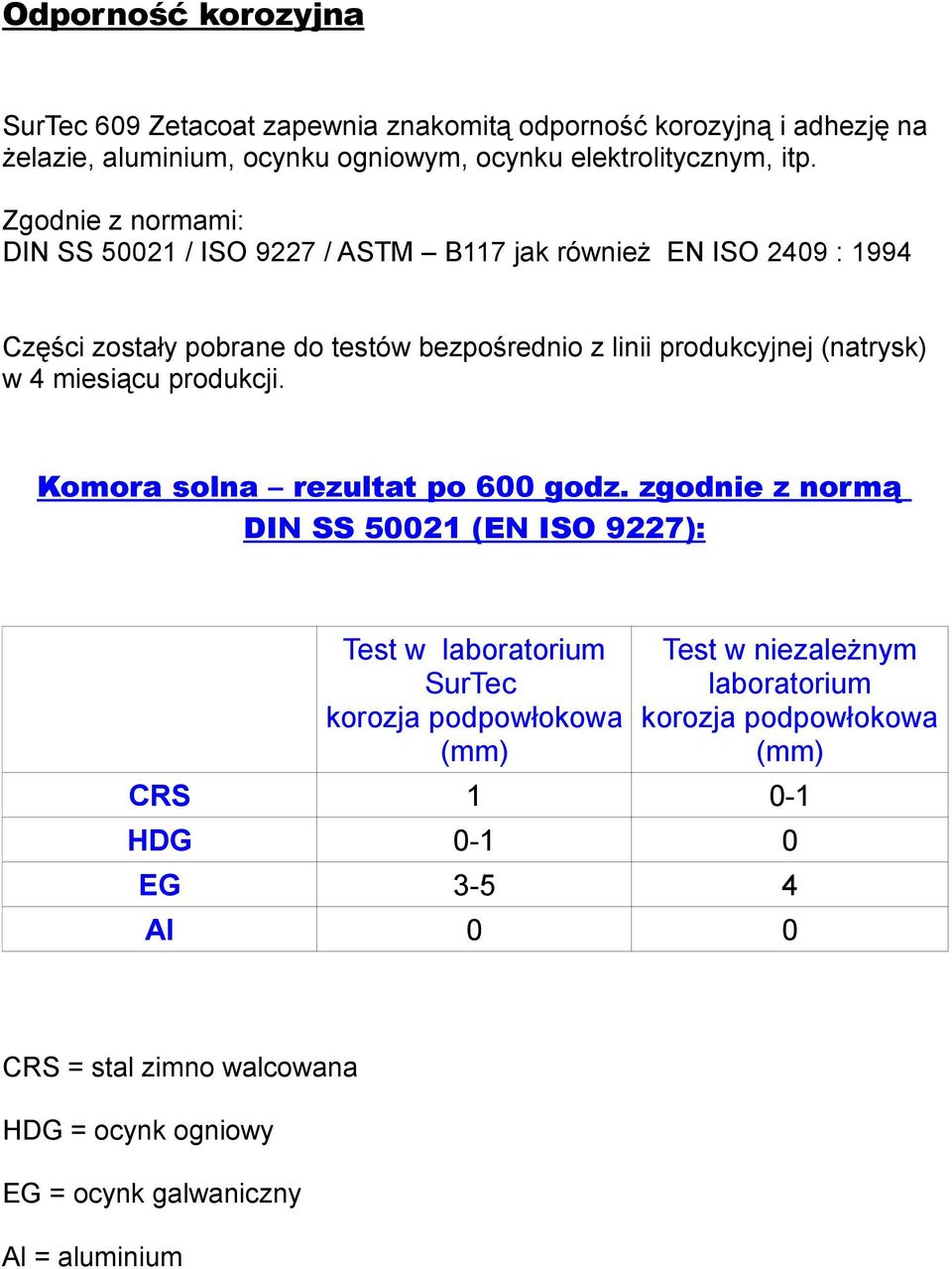 w 4 miesiącu produkcji. Komora solna rezultat po 600 godz.