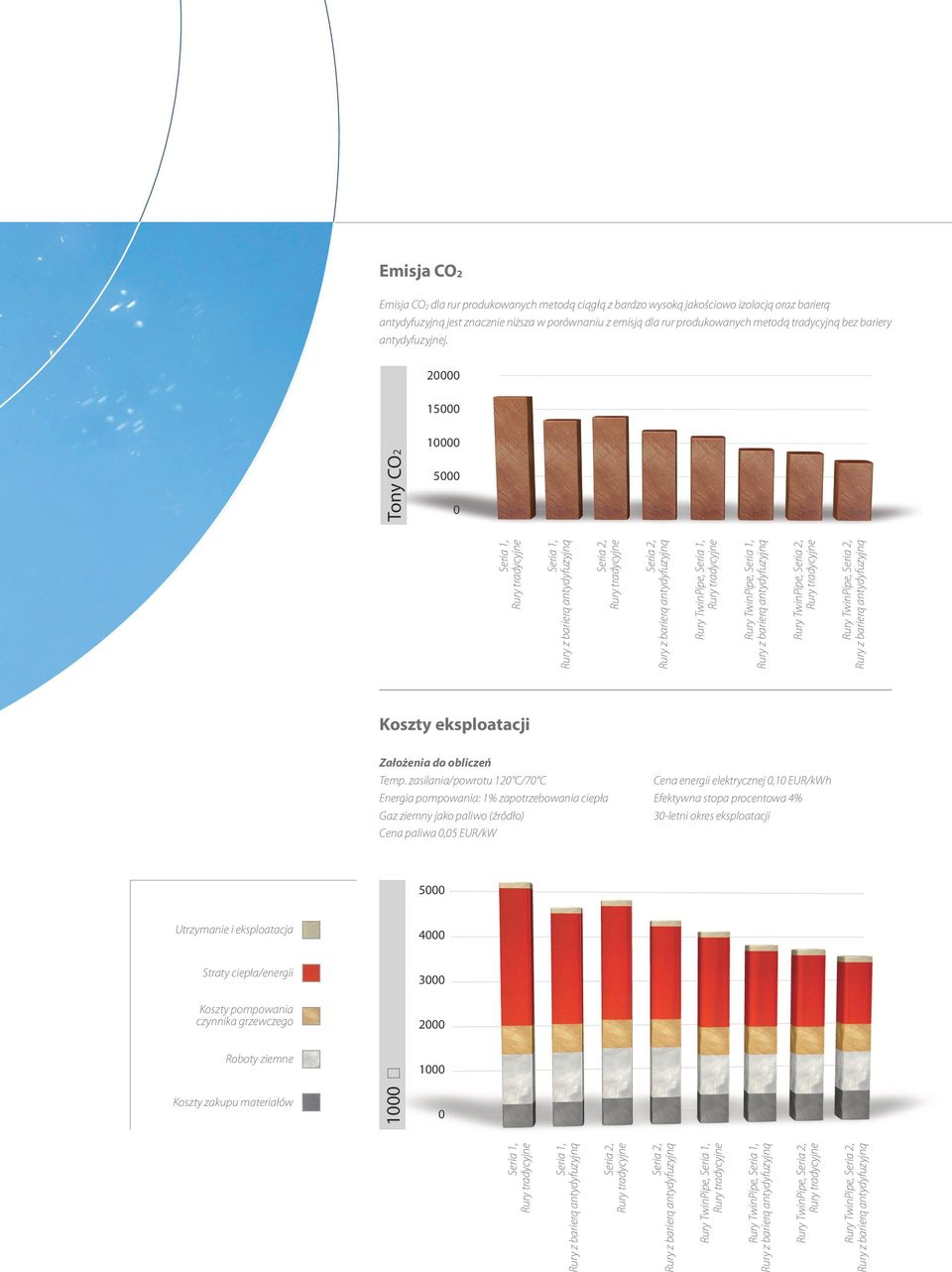 20000 15000 10000 5000 0 Seria 1, Seria 1, Seria 2, Seria 2, Rury TwinPipe, Seria 1, Rury TwinPipe, Seria 1, Tony CO2 Rury TwinPipe, Seria 2, Rury TwinPipe, Seria 2, Koszty eksploatacji Założenia do