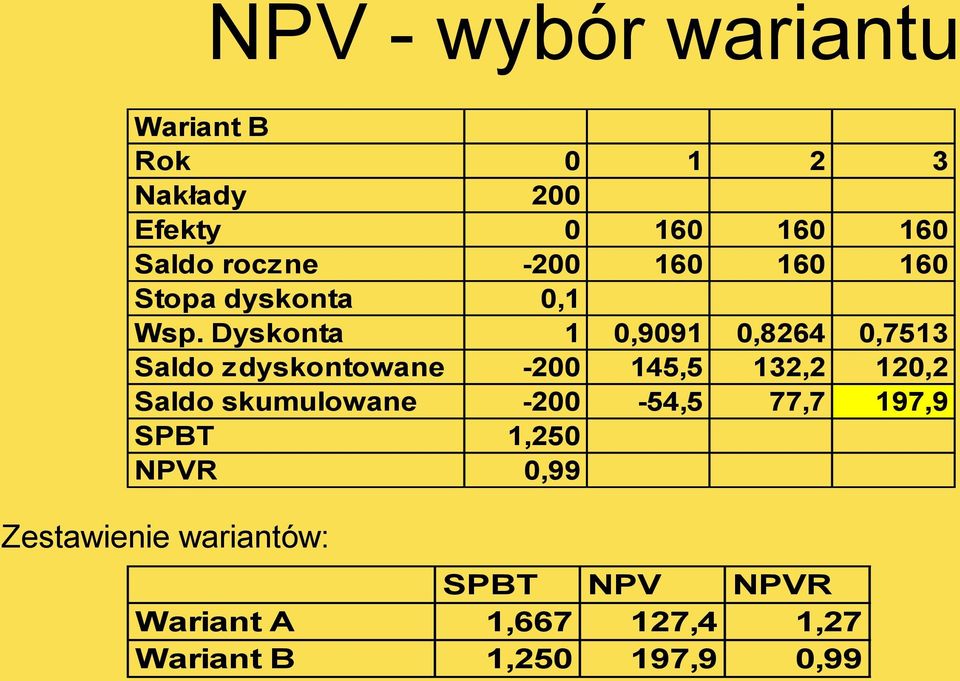 Dyskonta 1 0,9091 0,8264 0,7513 Saldo zdyskontowane -200 145,5 132,2 120,2 Saldo