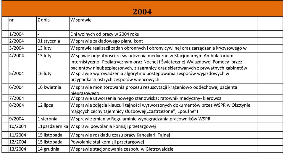 Wyjazdowej Pomocy przez pacjentów nieubezpieczonych, z zagranicy oraz skierowanych z prywatnych gabinetów lekarskich W sprawie wprowadzenia algorytmu postępowania zespołów wyjazdowych w przypadkach