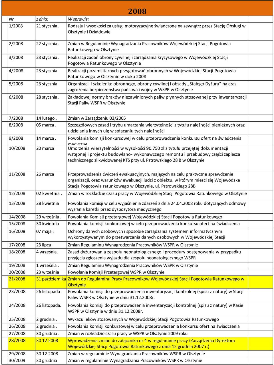 Realizacji zadań obrony cywilnej i zarządzania kryzysowego w Wojewódzkiej Stacji 4/2008 23 stycznia Realizacji pozamilitarnych przygotowań obronnych w Wojewódzkiej Stacji Pogotowia Ratunkowego w