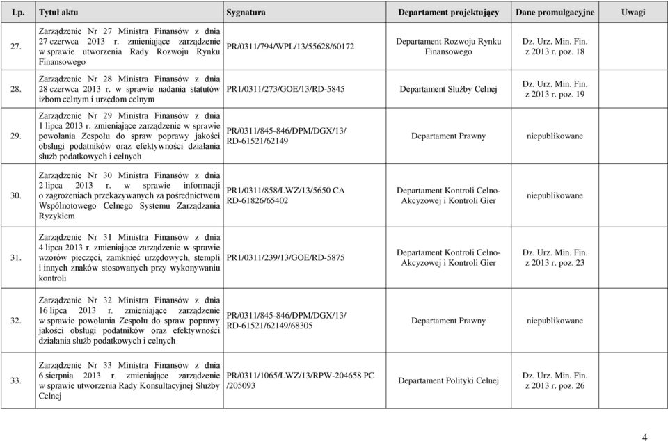 Zarządzenie Nr 28 Ministra z dnia 28 czerwca 2013 r. w sprawie nadania statutów izbom celnym i urzędom celnym PR1/0311/273/GOE/13/RD-5845 z 2013 r. poz. 19 29.