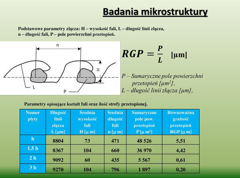 Numer płyty h 1,5 h 2 h 3 h Długość linii złącza L [ m] Średnia wysokość fali H [ m] Średnia długość fali n [ m] Sumaryczne