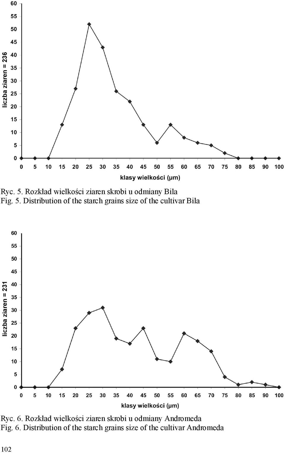Distribution of the starch grains size of the cultivar Bila liczba ziaren