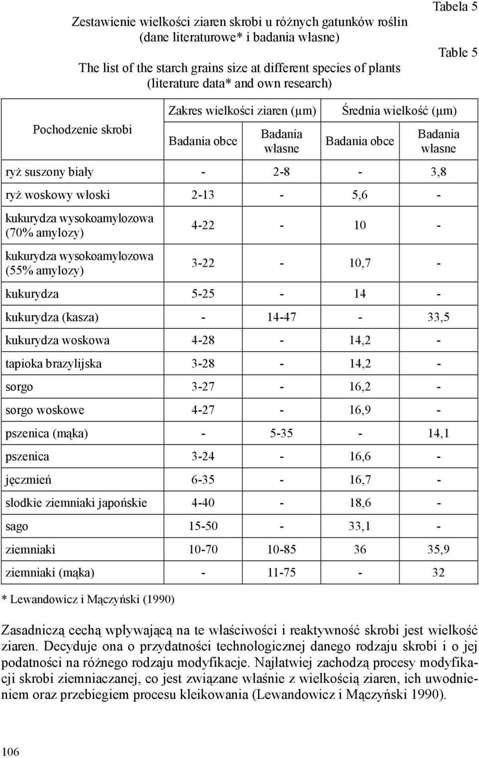 włoski 2-13 - 5,6 - kukurydza wysokoamylozowa (70% amylozy) kukurydza wysokoamylozowa (55% amylozy) 4-22 - 10-3-22-10,7 - kukurydza 5-25 - 14 - kukurydza (kasza) - 14-47 - 33,5 kukurydza woskowa 4-28
