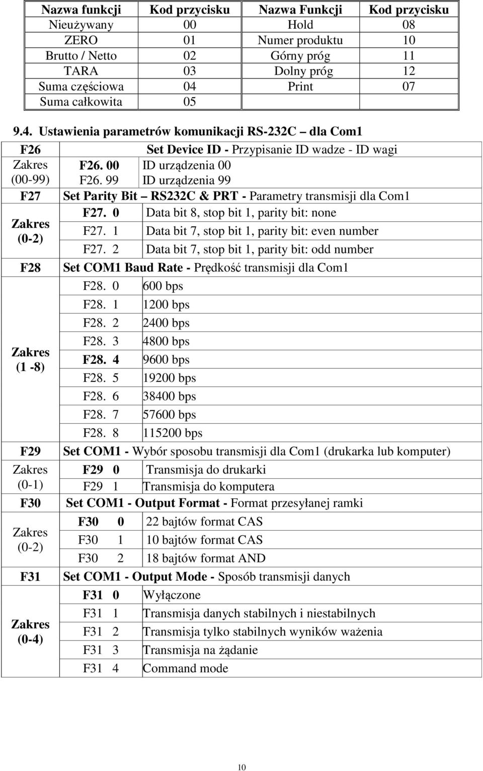 99 ID urządzenia 00 ID urządzenia 99 F27 Set Parity Bit RS232C & PRT - Parametry transmisji dla Com1 F27. 0 Data bit 8, stop bit 1, parity bit: none F27.