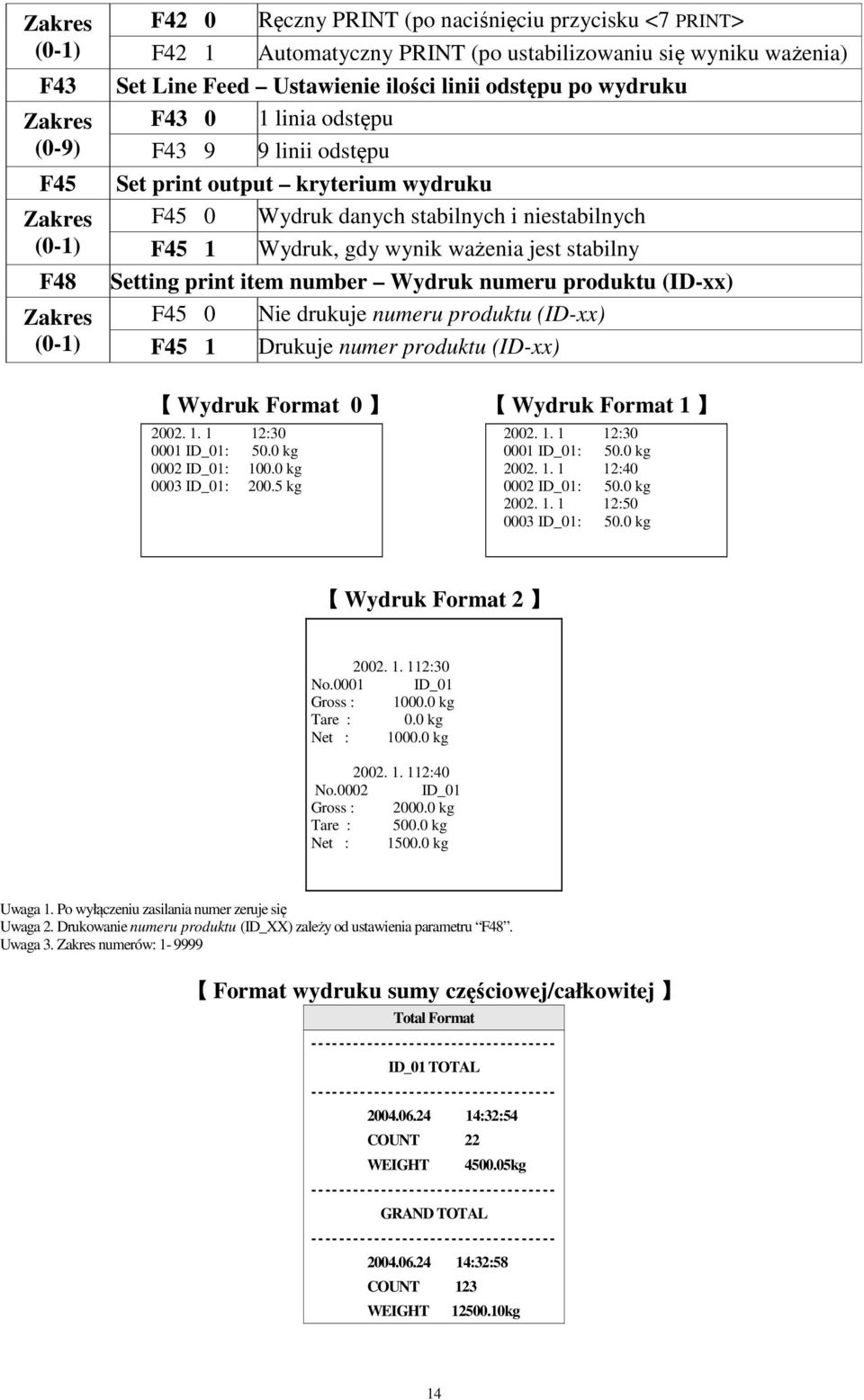 print item number Wydruk numeru produktu (ID-xx) F45 0 Nie drukuje numeru produktu (ID-xx) F45 1 Drukuje numer produktu (ID-xx) Wydruk Format 0 Wydruk Format 1 2002. 1. 1 12:30 0001 ID_01: 50.