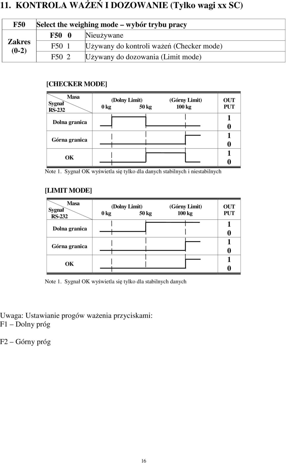 Sygnał OK wyświetla się tylko dla danych stabilnych i niestabilnych OUT PUT 1 0 1 0 1 0 [LIMIT MODE] Masa Sygnał RS-232 Dolna granica Górna granica OK (Dolny Limit)