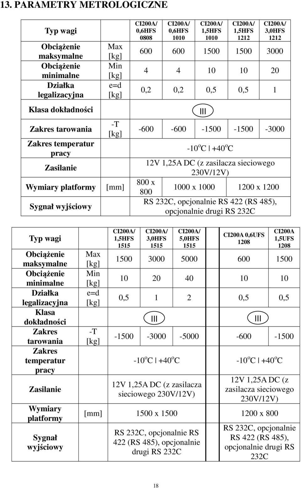 -600-600 -1500-1500 -3000-10 o C +40 o C 12V 1,25A DC (z zasilacza sieciowego 230V/12V) 800 x 1000 x 1000 1200 x 1200 800 RS 232C, opcjonalnie RS 422 (RS 485), opcjonalnie drugi RS 232C Typ wagi