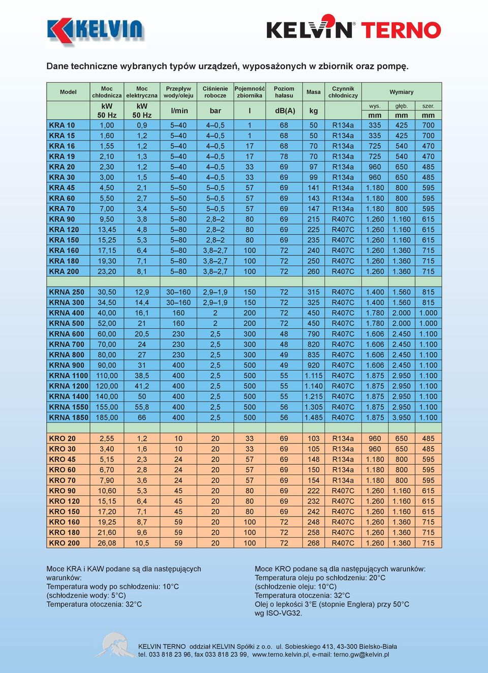 l/min bar l db(a) kg 50 Hz 50 Hz mm mm mm KRA 10 1,00 0,9 5 40 4 0,5 1 68 50 R134a 335 425 700 KRA 15 1,60 1,2 5 40 4 0,5 1 68 50 R134a 335 425 700 KRA 16 1,55 1,2 5 40 4 0,5 17 68 70 R134a 725 540