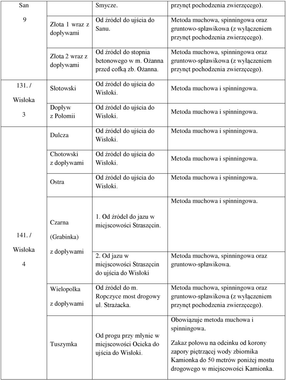 przed cofką zb. Ożanna. Metoda muchowa, spinningowa oraz gruntowo-spławikowa (z wyłączeniem przynęt pochodzenia zwierzęcego). 131.