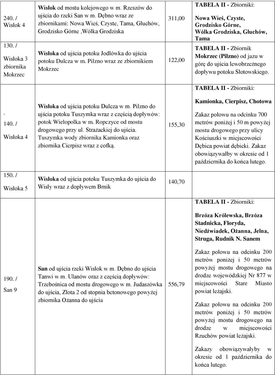 Pilzno wraz ze zbiornikiem Mokrzec 311,00 122,00 TABELA II - Zbiorniki: Nowa Wieś, Czyste, Grodzisko Górne, Wólka Grodziska, Głuchów, Tama TABELA II - Zbiornik Mokrzec (Pilzno) od jazu w górę do