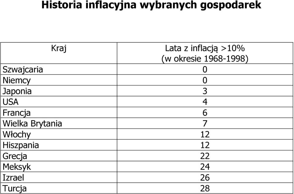 Niemcy 0 Japonia 3 USA 4 Francja 6 Wielka Brytania 7