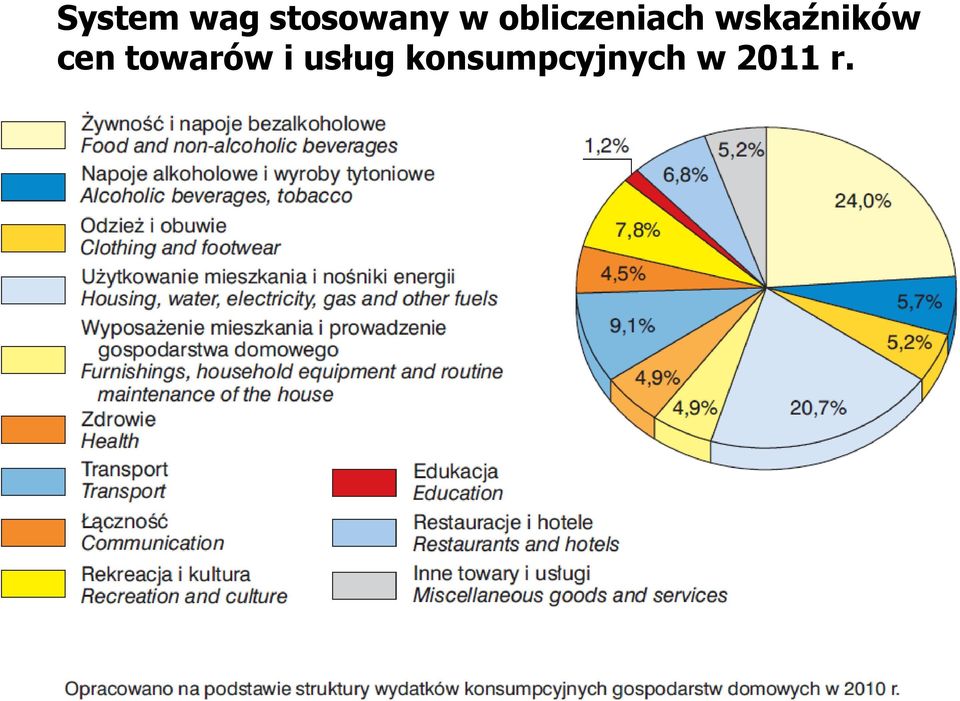 wskaźników cen towarów