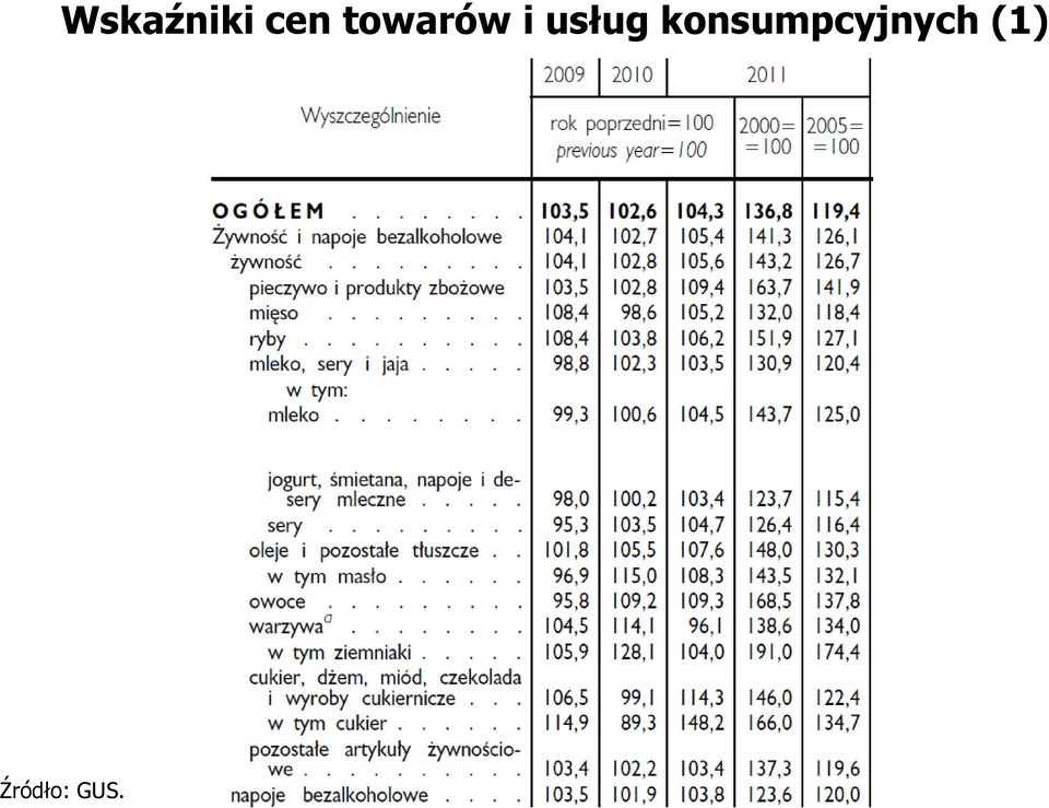 konsumpcyjnych