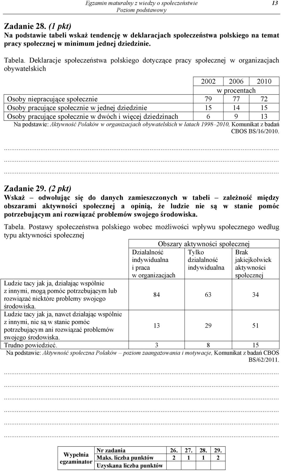Deklaracje społeczeństwa polskiego dotyczące pracy społecznej w organizacjach obywatelskich 2002 2006 2010 w procentach Osoby niepracujące społecznie 79 77 72 Osoby pracujące społecznie w jednej