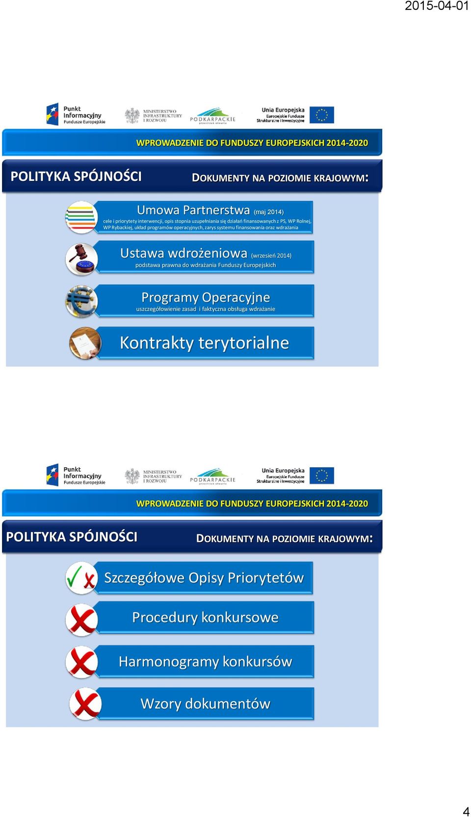 2014) podstawa prawna do wdrażania Funduszy Europejskich Programy Operacyjne uszczegółowienie zasad i faktyczna obsługa wdrażanie Kontrakty terytorialne WPROWADZENIE DO