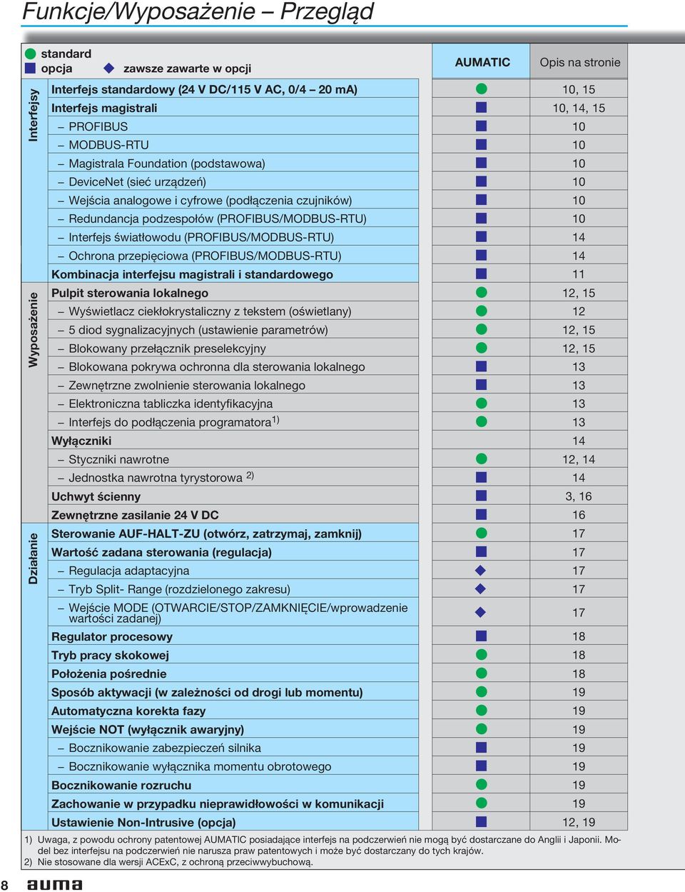 (PROFIBUS/MODBUS-RTU) 10 Interfejs światłowodu (PROFIBUS/MODBUS-RTU) 14 Ochrona przepięciowa (PROFIBUS/MODBUS-RTU) 14 Kombinacja interfejsu magistrali i standardowego 11 Pulpit sterowania lokalnego