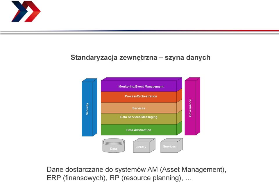 Governance Data Abstraction Data Legacy Services Dane dostarczane