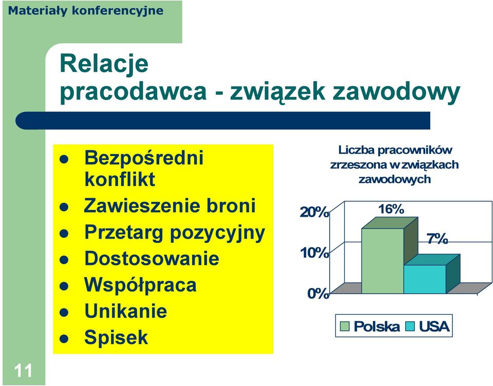 Dostosowanie Współpraca Unikanie Spisek 20% 10% 0%