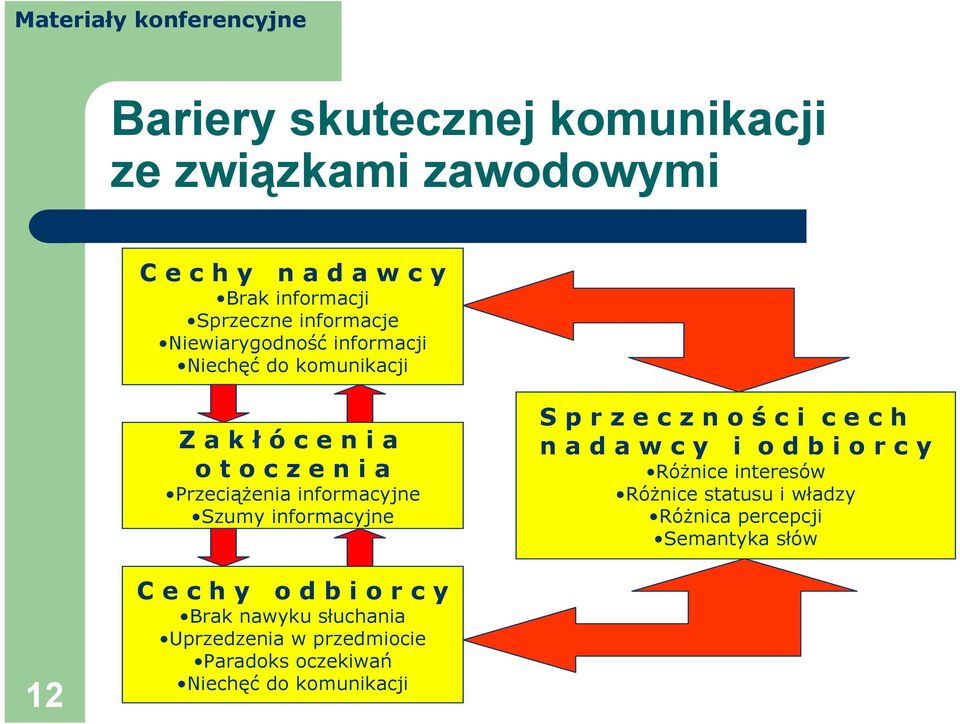 informacyjne S p r z e c z n o ś c i c e c h n a d a w c y i o d b i o r c y Różnice interesów Różnice statusu i władzy