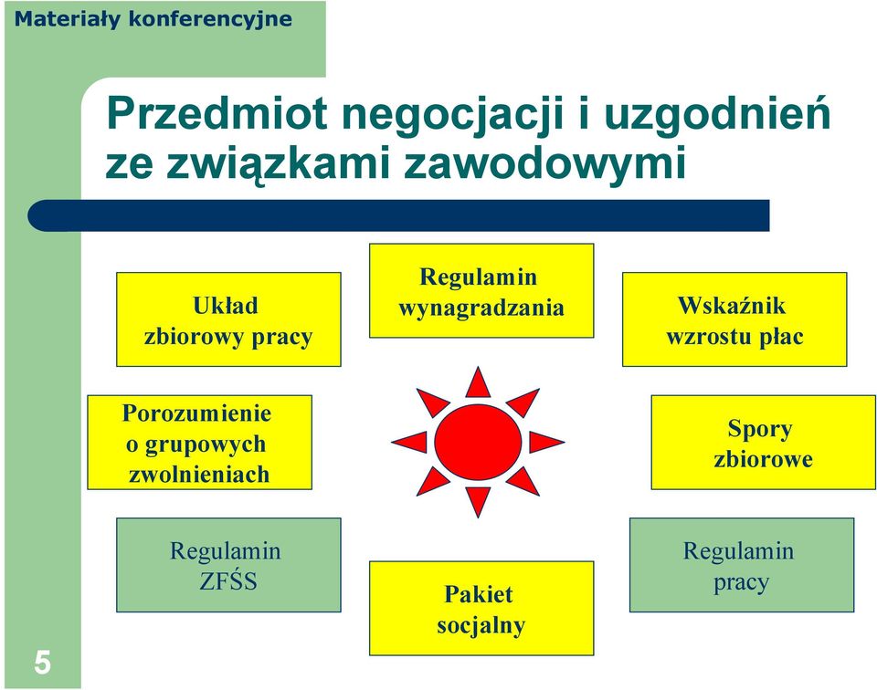 wzrostu płac Porozumienie o grupowych zwolnieniach Spory