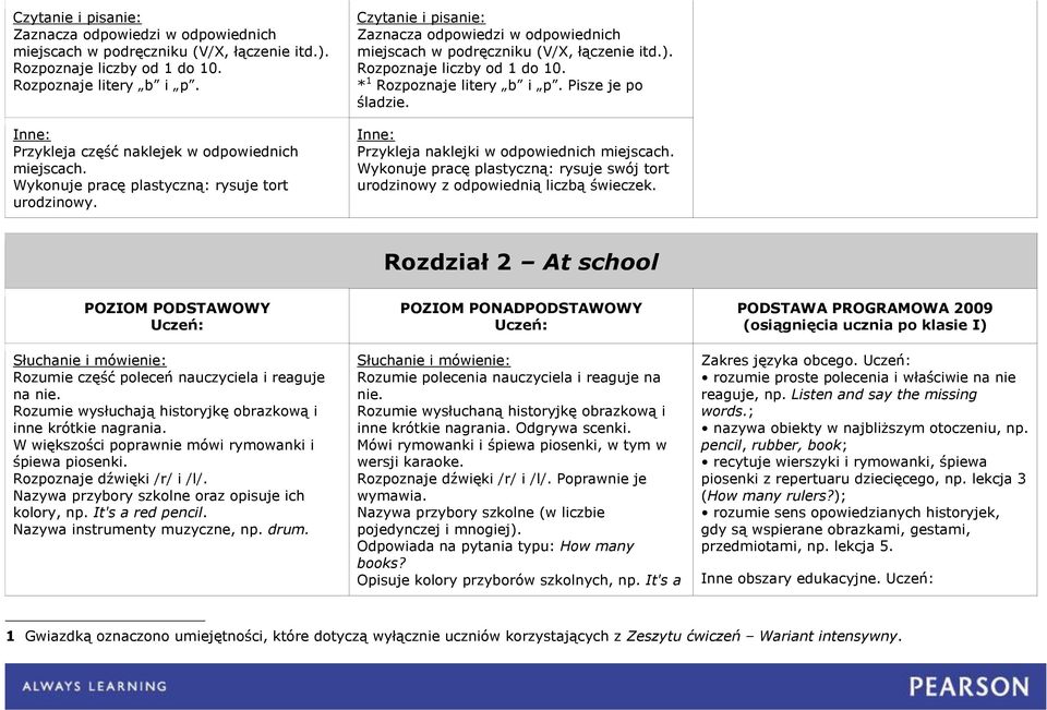 Nazywa przybory szkolne oraz opisuje ich kolory, np. It's a red pencil. Nazywa instrumenty muzyczne, np. drum. Odgrywa scenki. Rozpoznaje dźwięki /r/ i /l/.