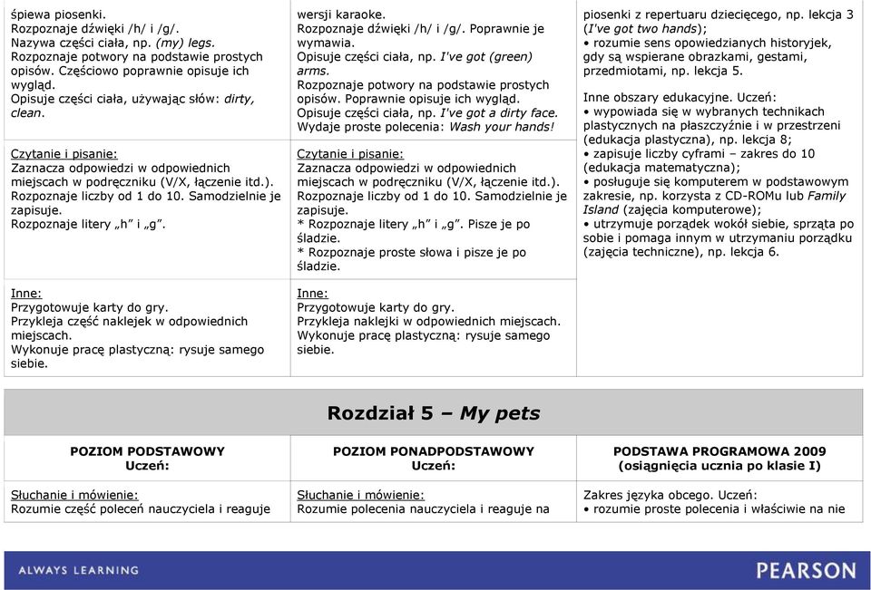 I've got (green) arms. Rozpoznaje potwory na podstawie prostych opisów. Poprawnie opisuje ich wygląd. Opisuje części ciała, np. I've got a dirty face. Wydaje proste polecenia: Wash your hands!