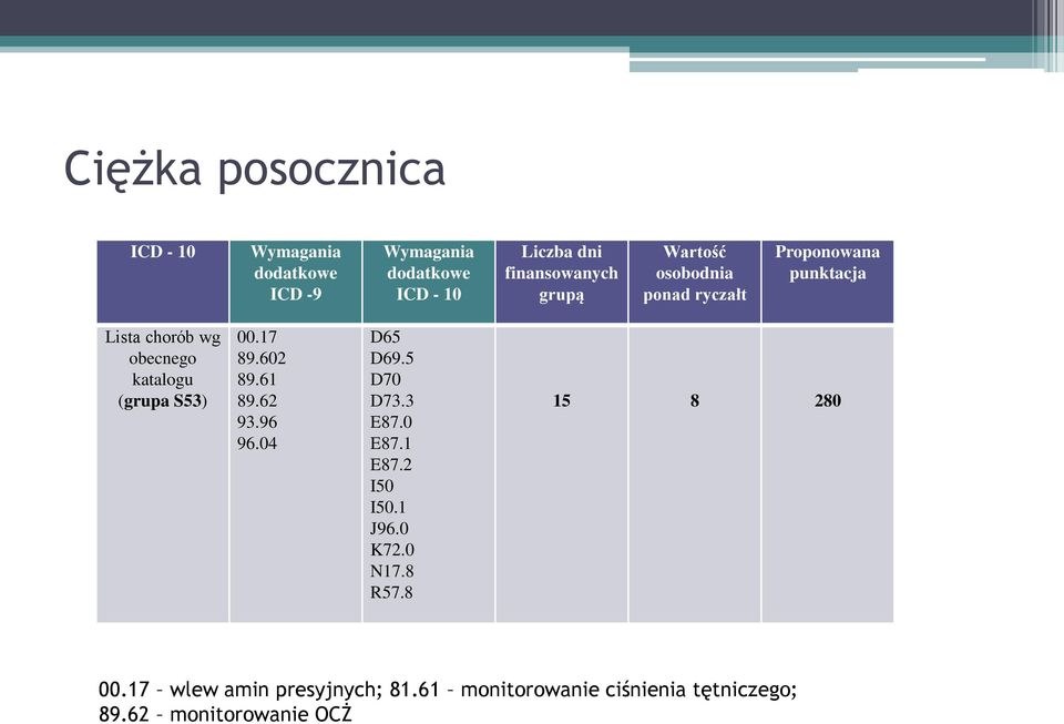 katalogu (grupa S53) 00.17 89.602 89.61 89.62 93.96 96.04 D65 D69.5 D70 D73.3 E87.0 E87.1 E87.2 I50 I50.