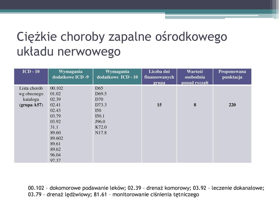 3 I50 I50.1 J96.0 K72.0 N17.8 Liczba dni finansowanych grupą Wartość osobodnia ponad ryczałt Proponowana punktacja 15 8 220 00.