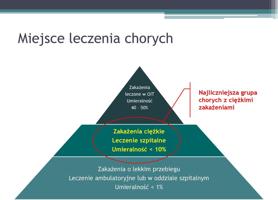 ciężkie Leczenie szpitalne Umieralność < 10% Zakażenia o lekkim