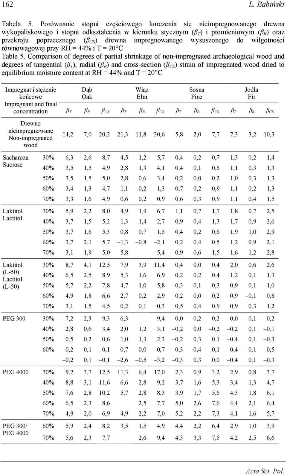 impregnowanego wysuszonego do wilgotności równowagowej przy RH = 44% i T = 2 C Table 5.