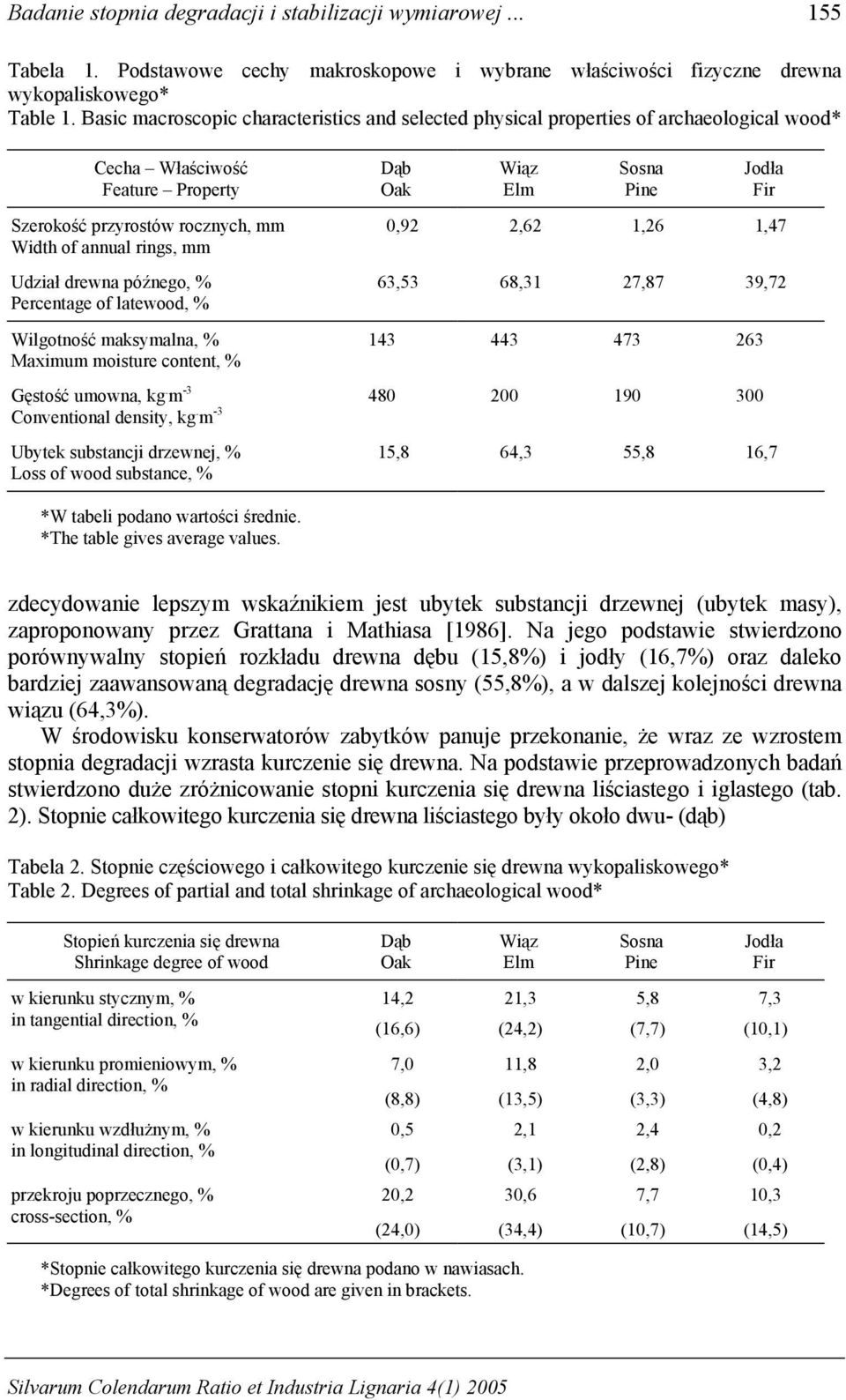 późnego, % Percentage of latewood, % Wilgotność maksymalna, % Maximum moisture content, % Dąb Oak Wiąz Elm Sosna Pine Jodła Fir,92 2,62 1,26 1,47 63,53 68,31 27,87 39,72 143 443 473 263 Gęstość