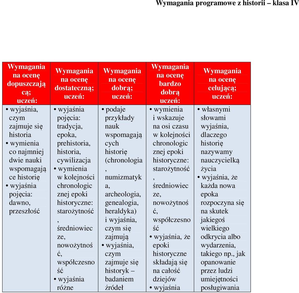 czym zajmuje się historyk badaniem źródeł i wskazuje na osi czasu w kolejności chronologic znej epoki historyczne: starożytność, ze, nowożytnoś ć, współczesno ść że epoki historyczne składają się na