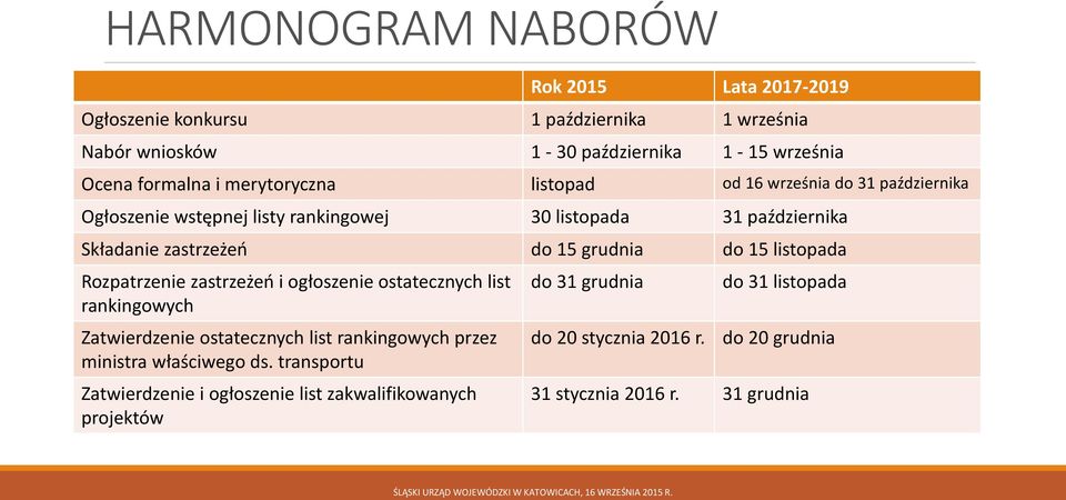 do 15 listopada Rozpatrzenie zastrzeżeń i ogłoszenie ostatecznych list rankingowych Zatwierdzenie ostatecznych list rankingowych przez ministra właściwego ds.