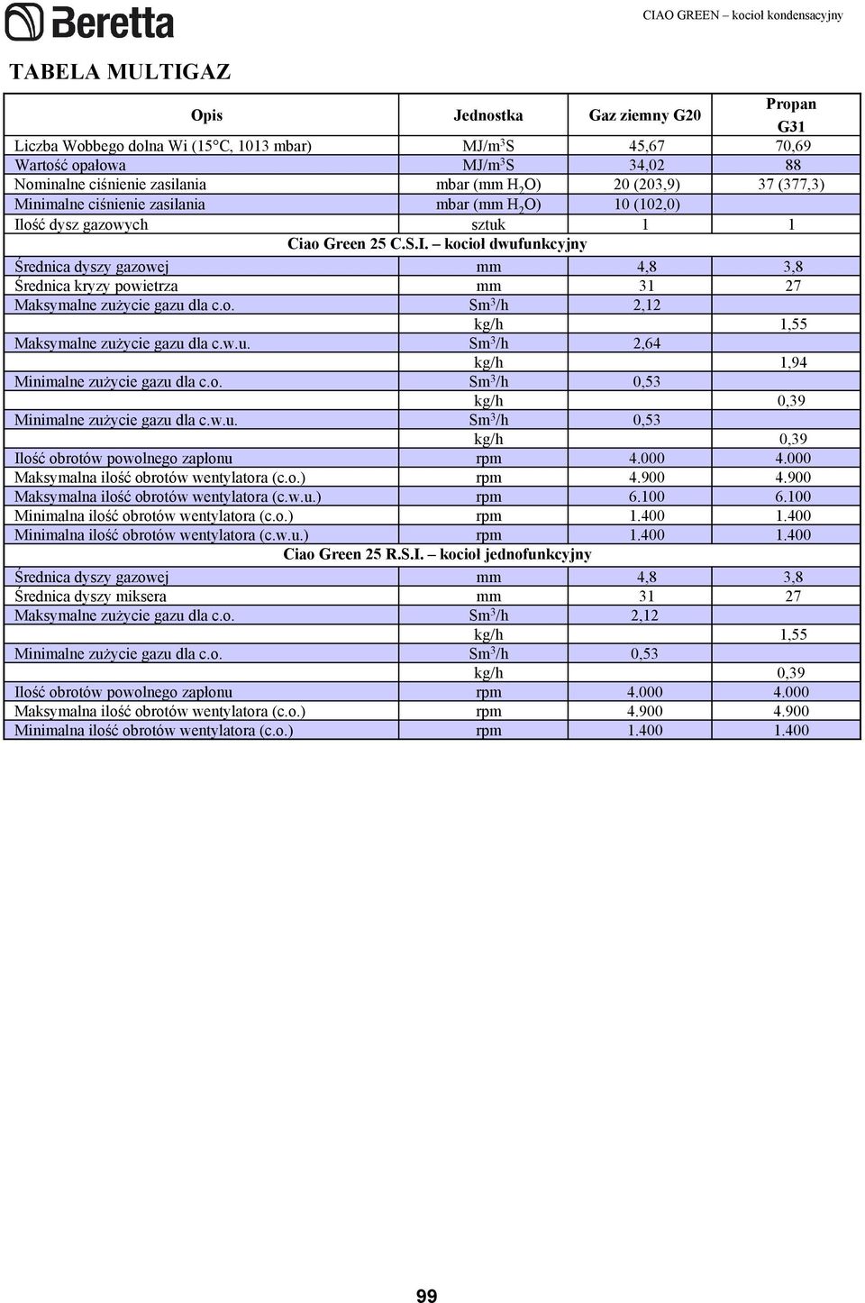 o. Sm 3 /h 2,12 kg/h Maksymalne zuŝycie gazu dla c.w.u. Sm 3 /h 2,64 kg/h Minimalne zuŝycie gazu dla c.o. Sm 3 /h 0,53 kg/h Minimalne zuŝycie gazu dla c.w.u. Sm 3 /h 0,53 kg/h Ilość obrotów powolnego zapłonu rpm 4.