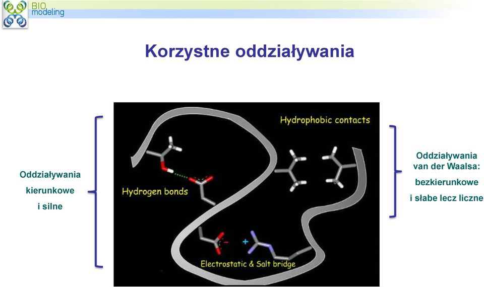silne Oddziaływania van der