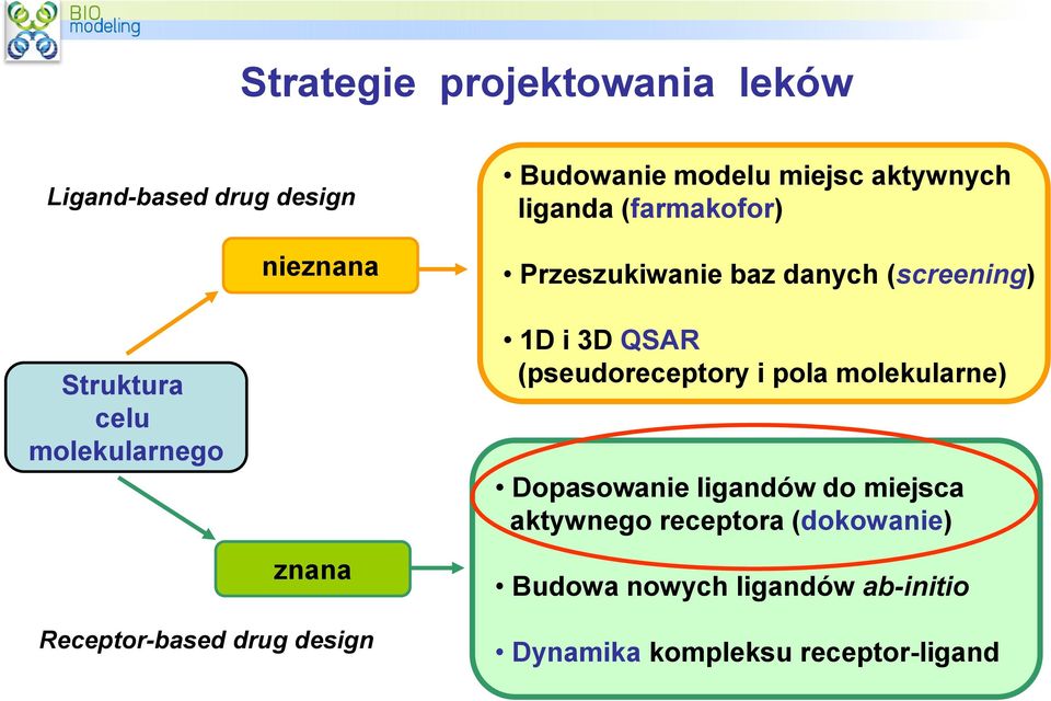 3D QSAR (pseudoreceptory i pola molekularne) Dopasowanie ligandów do miejsca aktywnego receptora