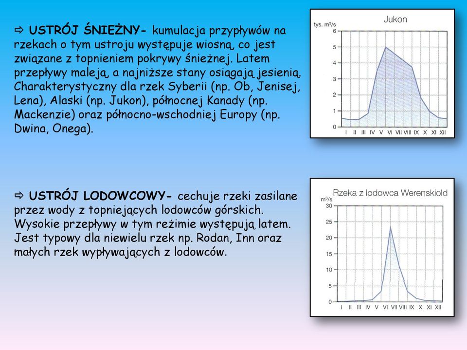 Jukon), północnej Kanady (np. Mackenzie) oraz północno-wschodniej Europy (np. Dwina, Onega).