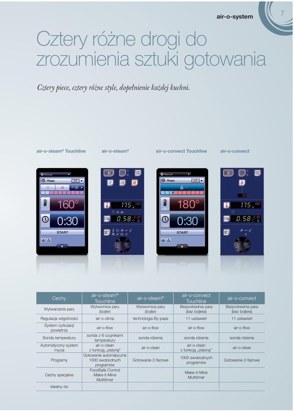 Touchline Bezpośrednia para (bez bojlera) air-o-convect Bezpośrednia para (bez bojlera) Regulacja wilgotności air-o-clima technologia By-pass 11 ustawień 11 ustawień System cyrkulacji powietrza Sonda