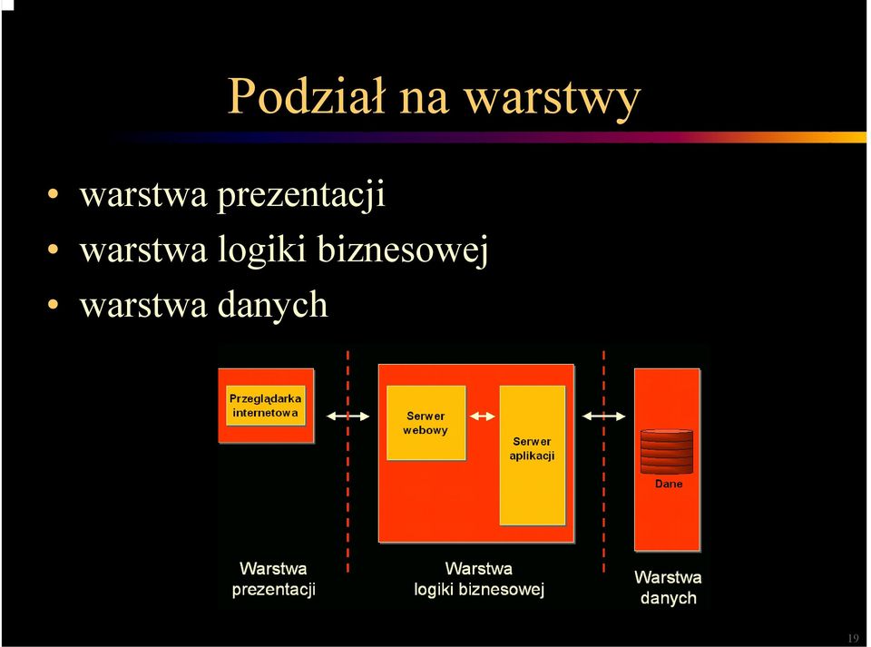 warstwa logiki