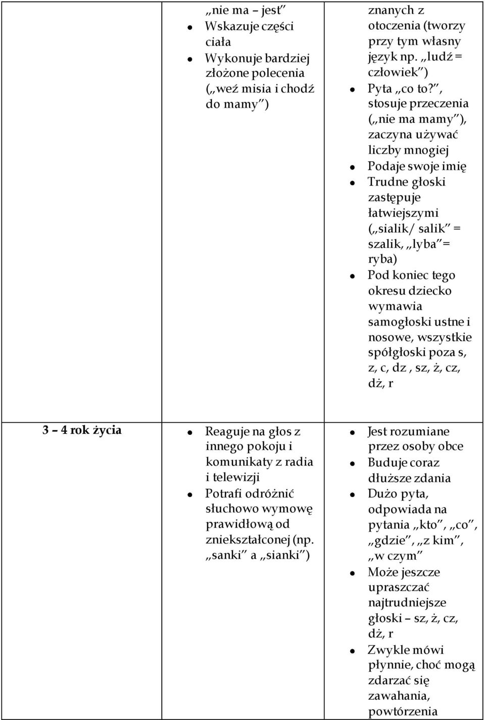 wymawia samogłoski ustne i nosowe, wszystkie spółgłoski poza s, z, c, dz, sz, ż, cz, dż, r 3 4 rok życia Reaguje na głos z innego pokoju i komunikaty z radia i telewizji Potrafi odróżnić słuchowo