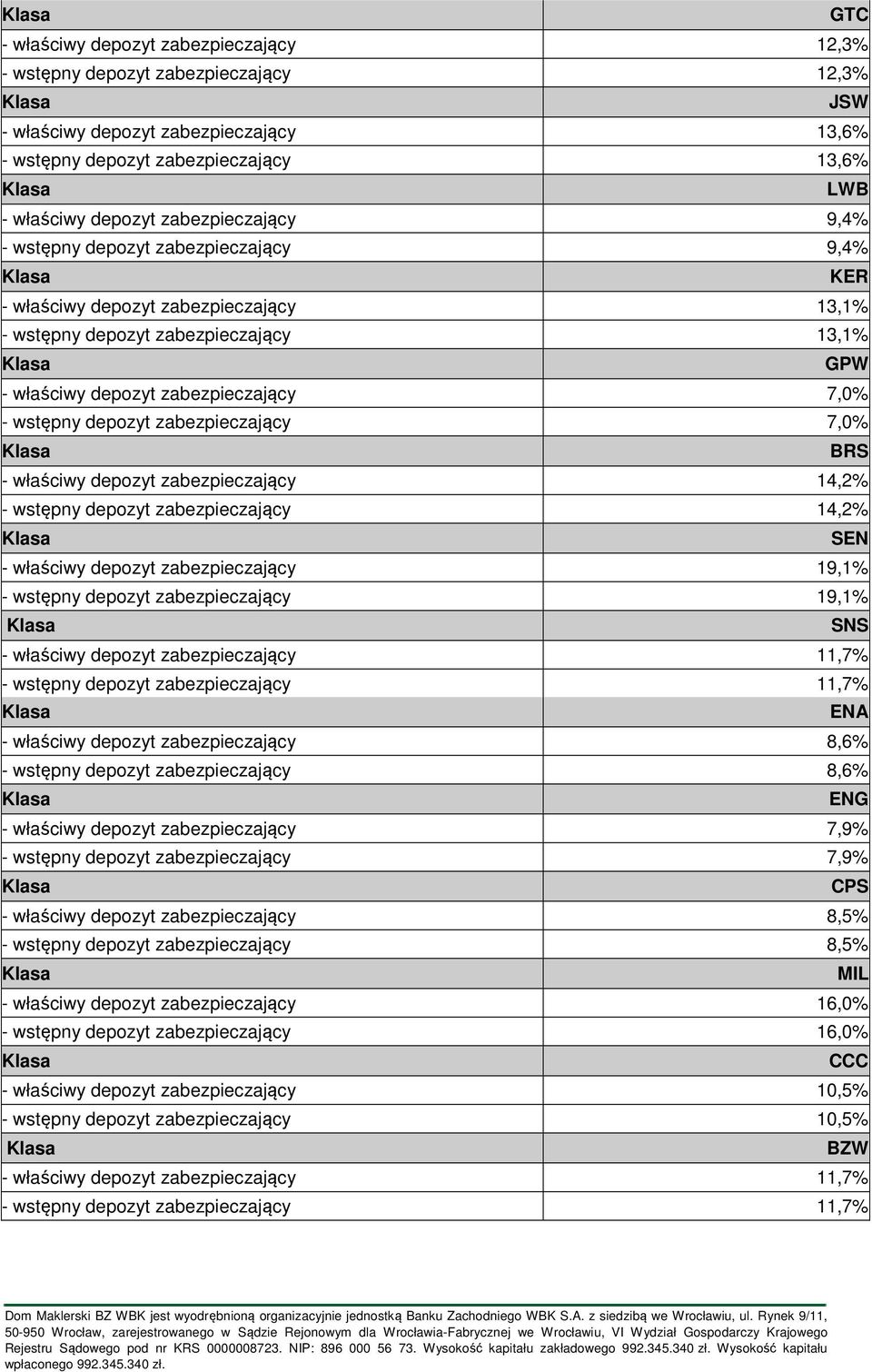 depozyt zabezpieczający 7,0% BRS - właściwy depozyt zabezpieczający 14,2% - wstępny depozyt zabezpieczający 14,2% SEN - właściwy depozyt zabezpieczający 19,1% - wstępny depozyt zabezpieczający 19,1%