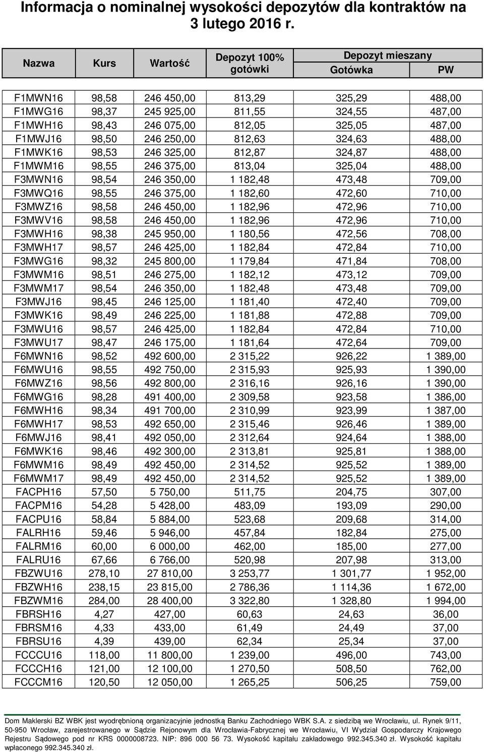 487,00 F1MWJ16 98,50 246 250,00 812,63 324,63 488,00 F1MWK16 98,53 246 325,00 812,87 324,87 488,00 F1MWM16 98,55 246 375,00 813,04 325,04 488,00 F3MWN16 98,54 246 350,00 1 182,48 473,48 709,00