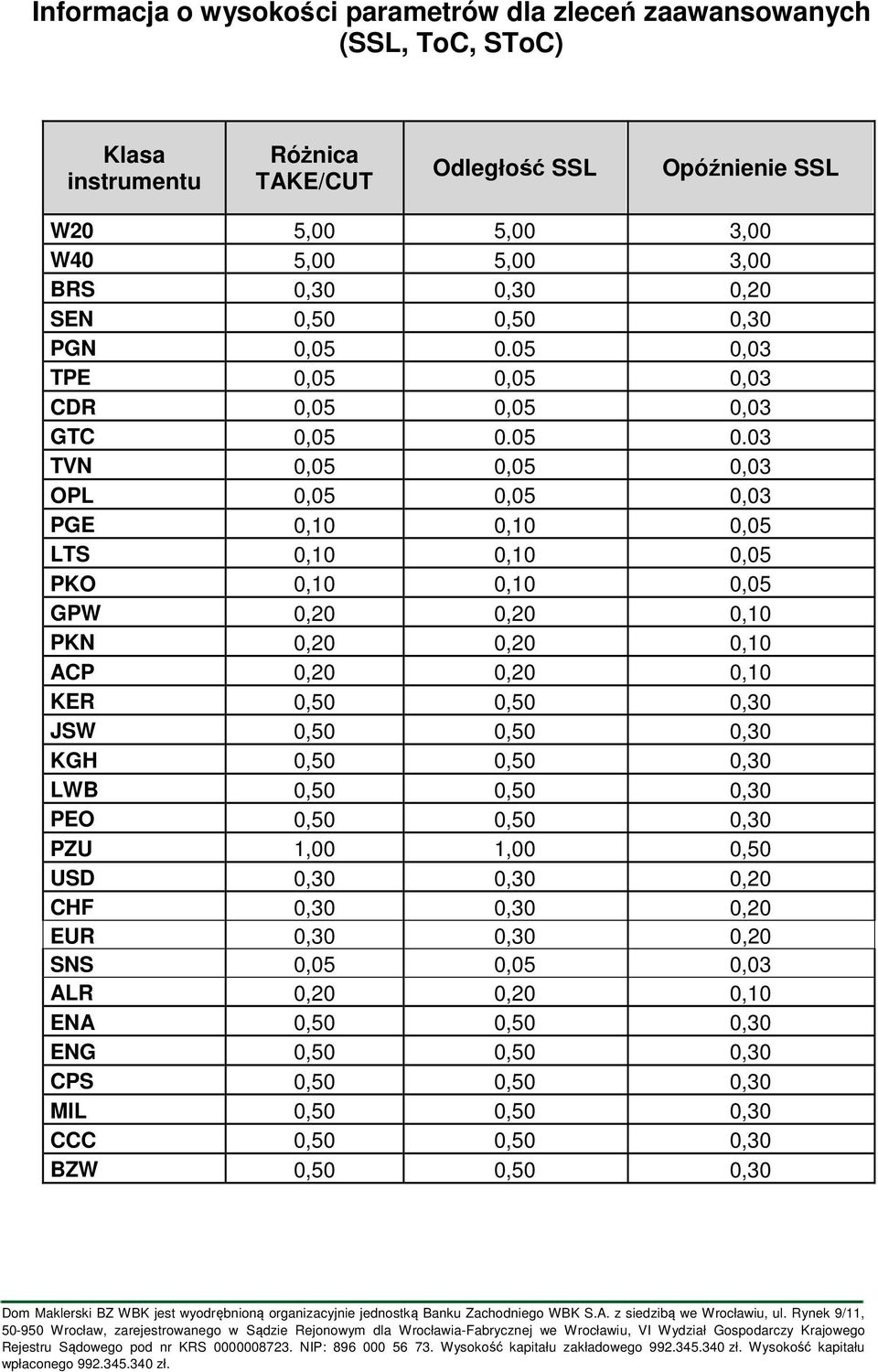 05 0,03 TPE 0,05 0,05 0,03 CDR 0,05 0,05 0,03 GTC 0,05 0.05 0.03 TVN 0,05 0,05 0,03 OPL 0,05 0,05 0,03 PGE 0,10 0,10 0,05 LTS 0,10 0,10 0,05 PKO 0,10 0,10 0,05 GPW 0,20 0,20 0,10 PKN 0,20