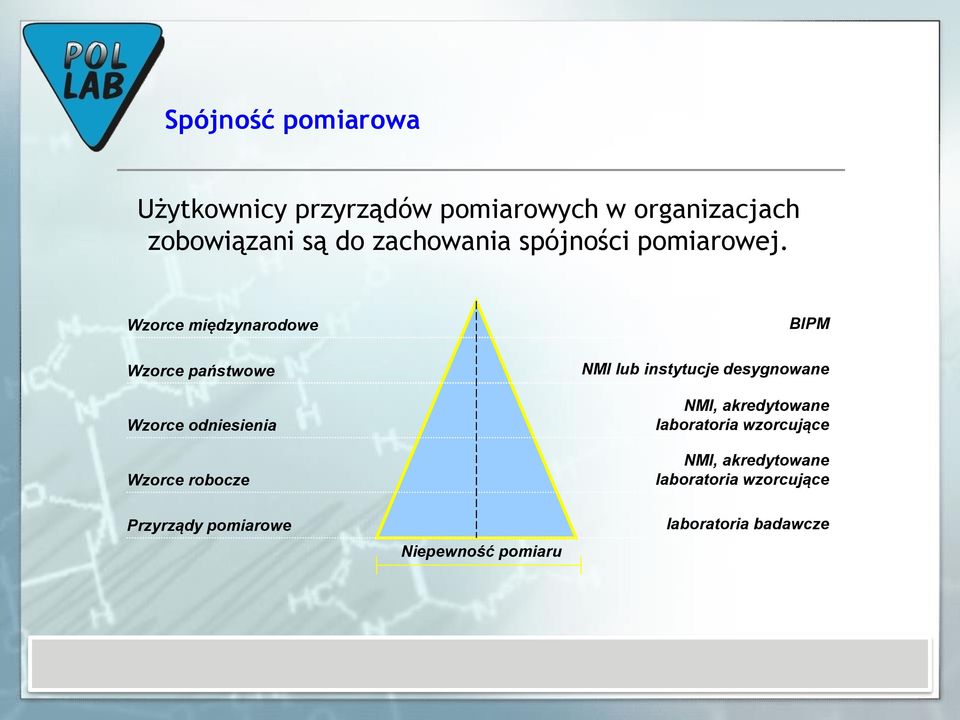 Wzorce międzynarodowe BIPM Wzorce państwowe Wzorce odniesienia Wzorce robocze NMI lub