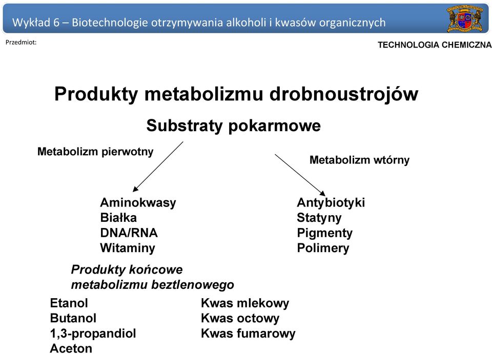 Witaminy Produkty końcowe metabolizmu beztlenowego Etanol Butanol