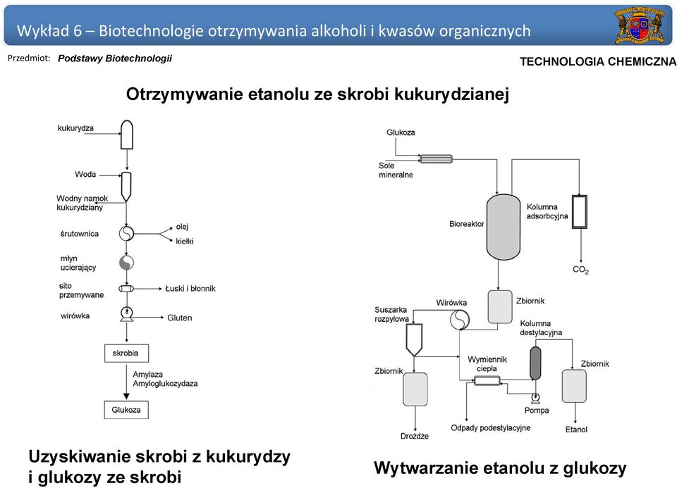 skrobi z kukurydzy i glukozy ze