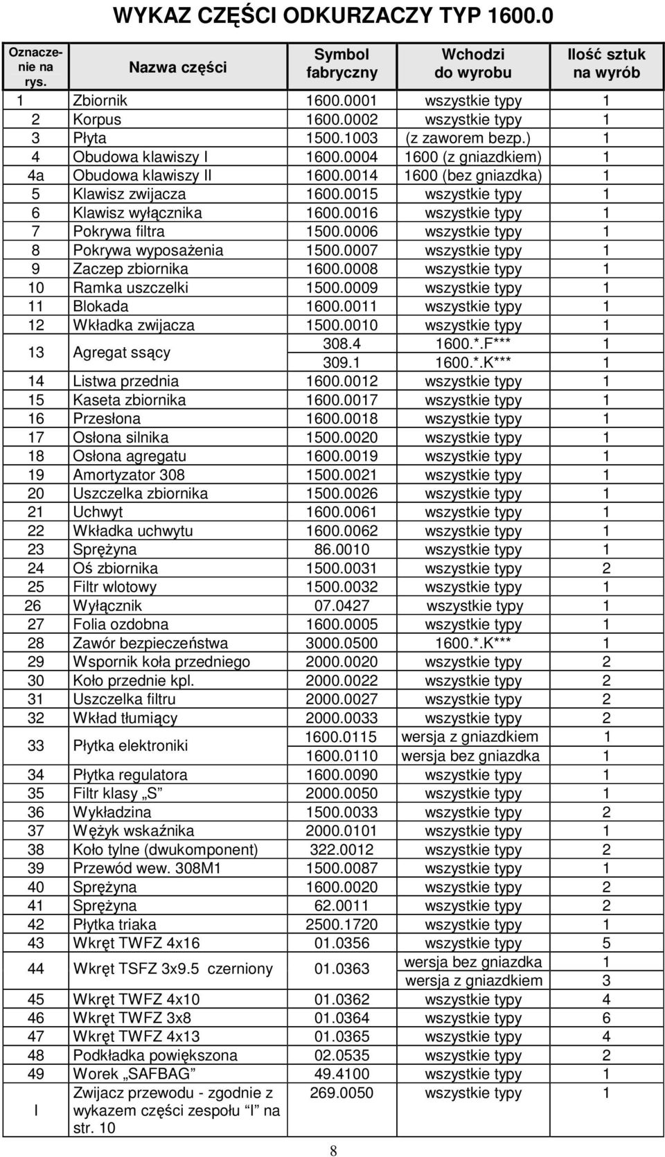 005 wszystkie typy 6 Klawisz wyłącznika 600.006 wszystkie typy 7 Pokrywa filtra 500.0006 wszystkie typy 8 Pokrywa wyposażenia 500.0007 wszystkie typy 9 Zaczep zbiornika 600.