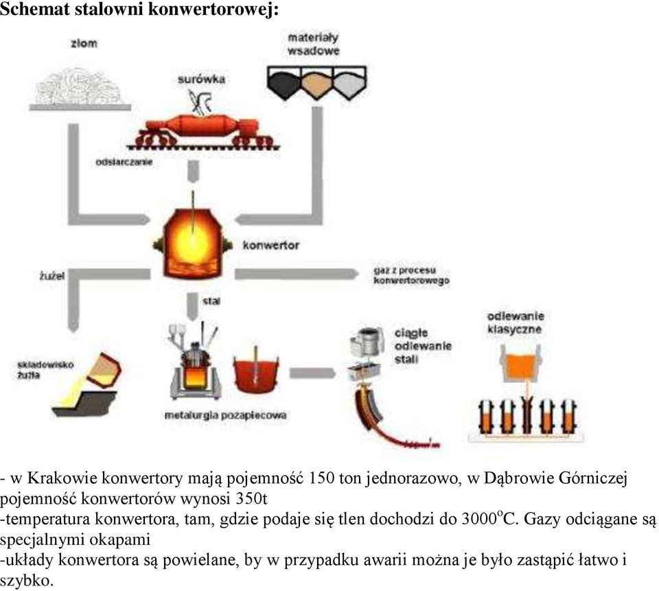 konwertora, tam, gdzie podaje się tlen dochodzi do 3000 o C.